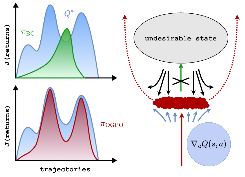 OGPO: Sample Efficient Full-Finetuning of Generative Control Policies